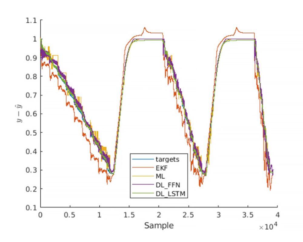 A Simulink screenshot with a graph of outputs of the four virtual sensor models. The lines overlap but the line for the E K F model outputs deviates most. The line for M L outputs also deviates from the others.