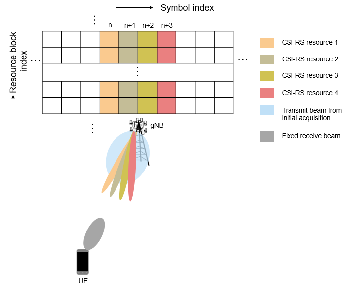 Figure 7. CSI-RS based transmit-end beam refinement.