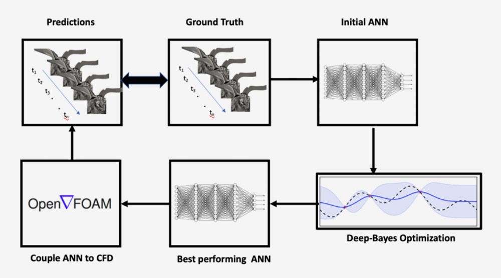 Schematic flow, including steps for predictions, ground truth, initial ANN, deep Bayes optimization, best-performing ANN, and couple ANN to CFD.
