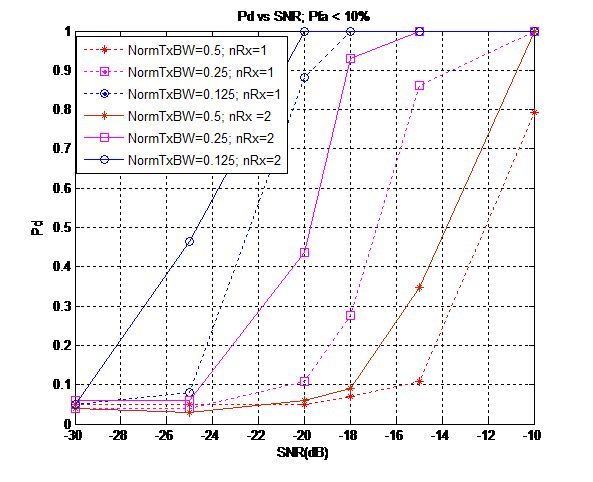 Developing FPGA-Based Sensing Algorithms to Harvest TV White Space and ...