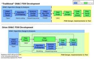 Schematic comparing a traditional design process and the approach used to develop Orion GN&C software. Image courtesy NASA.