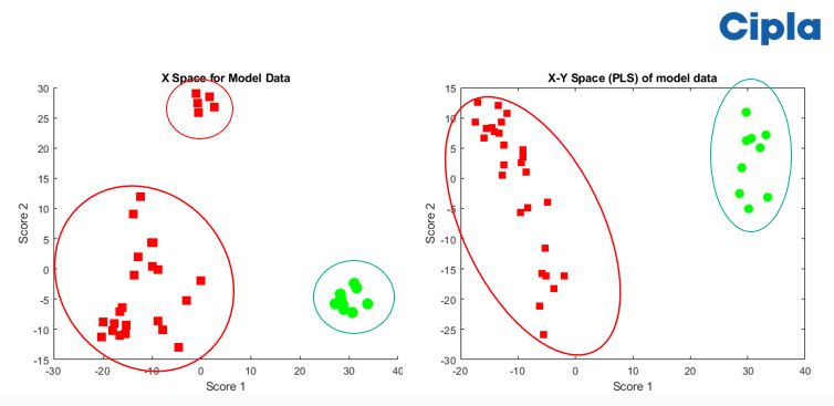 Cipla plot diagram showing the results of applying principal component analysis and partial least squares machine learning models to determine the effects of different properties and process parameters on an attribute.