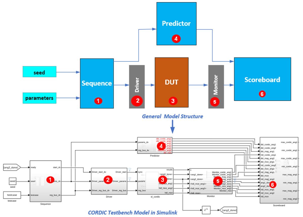 The general model structure for UVM testbenches including components sequence, driver, DUT, predictor, monitor, and scoreboard is shown above a Simulink implementation of a testbench for testing a CORDIC algorithm.