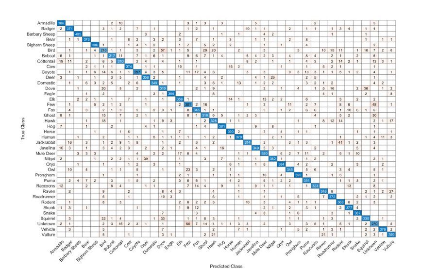 Figure 7. Confusion matrix, used to check the accuracy of the classifier.