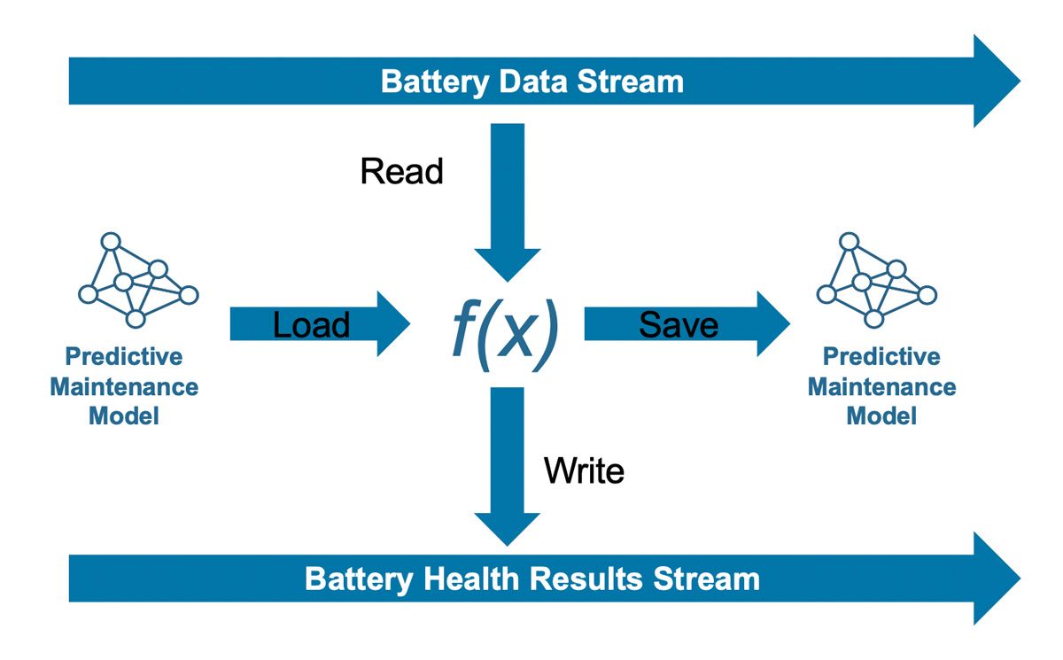 Diagram showing the predictive battery maintenance models using battery health results and battery data streams.