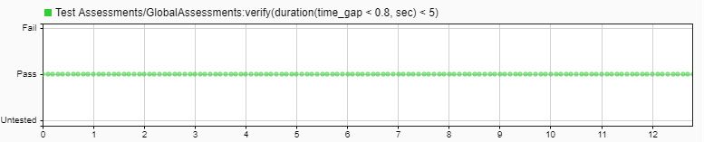 A screenshot of a Simulink Test window with the passed assessment criteria.