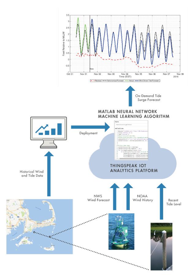 Figure 1. Tide forecasting system. 