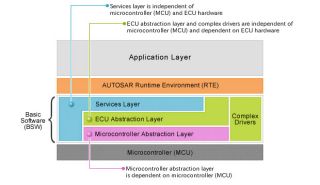 Developing And Testing AUTOSAR Software Components And Complex Device ...