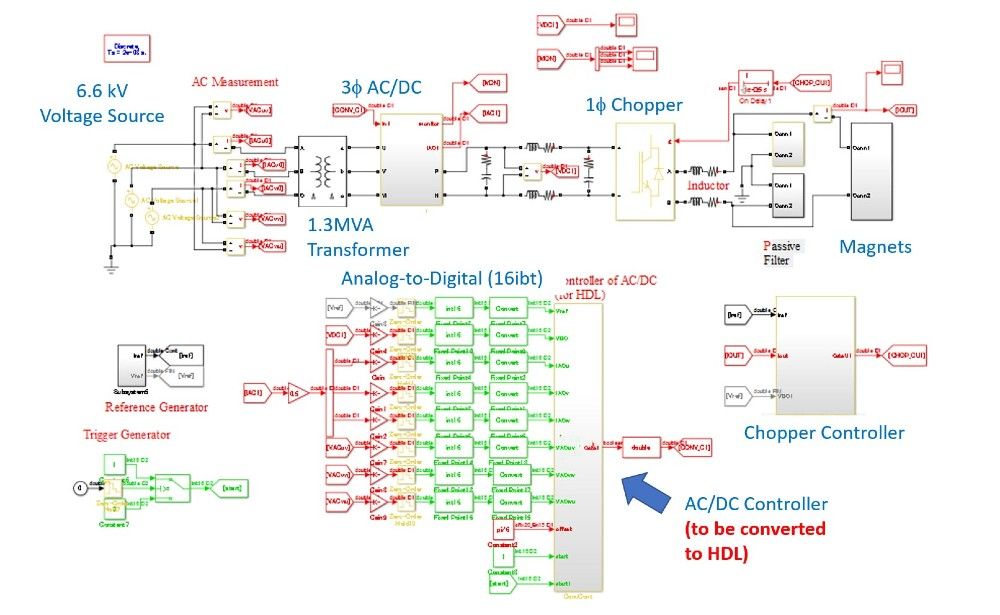 Figure 4. Simulink model of the power converter and its controller. 