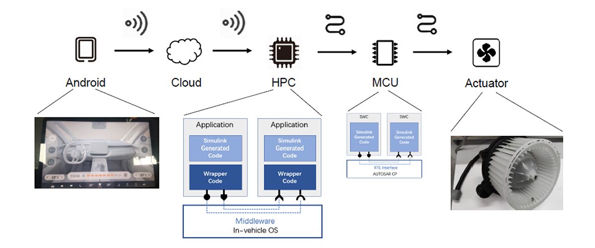 Architecture of a real-world air conditioning system, showing SOA software running on a central processor and an AUTOSAR Classic software component on a microcontroller controlling an actuator, highlighting mixed deployment.