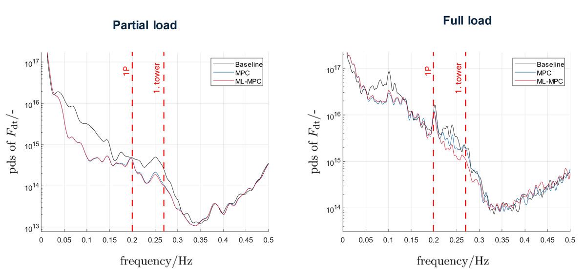Two graphs that plot thrust force under full- and partial-load conditions, each showing results for the baseline, MPC without machine learning, and MPC with machine learning controllers.