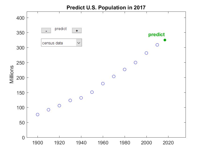 Twelve decades of census data. Let&rsquo;s extrapolate seven more years.