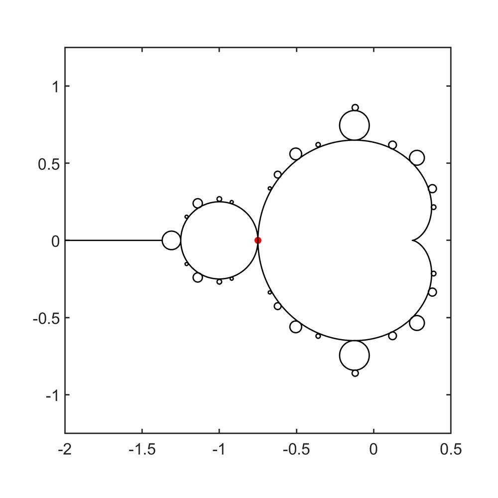 Figure 1. Sketch of Mandelbrot set geometry.	