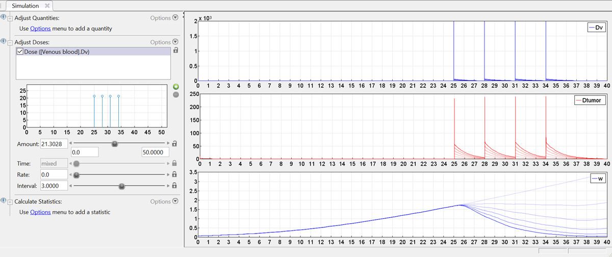 Figure 3. Simulation results showing of the effect of different dose amounts on drug concentration in tumor mass over time. 