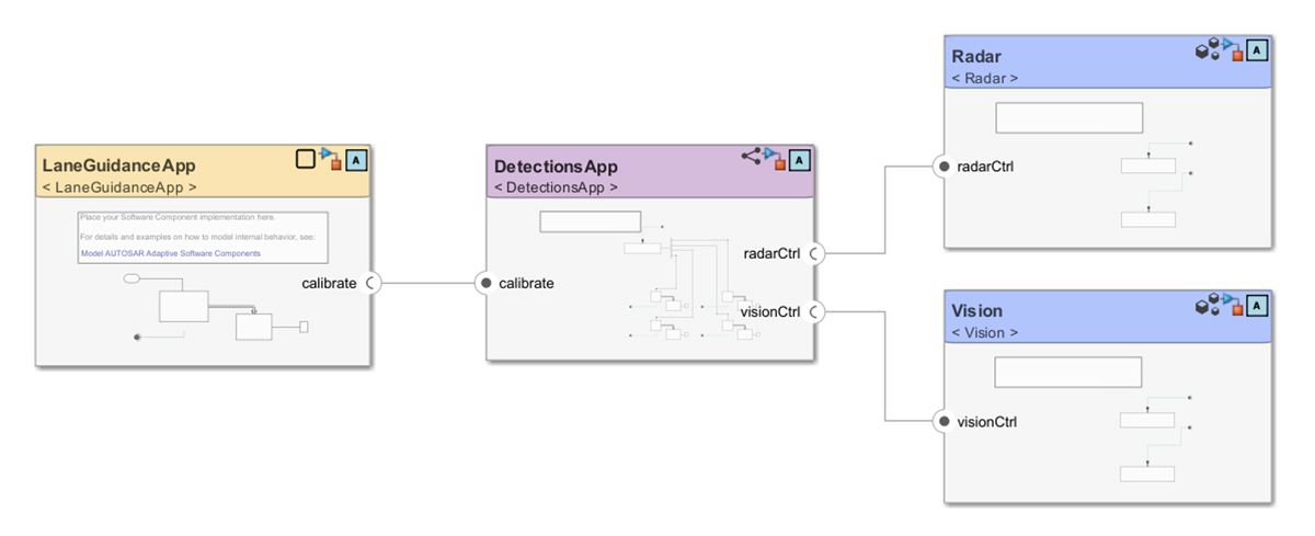 Simulink screenshot showing various algorithms, including LaneGuidanceApp, DetectionApp, radar, and vision, implemented as separate services. 