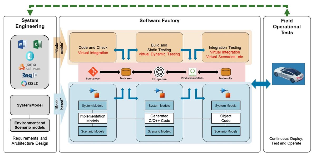 Workflow diagram showing the processes systems engineering and code-centric teams are incorporating to bridge gaps in their respective organizational cultures.