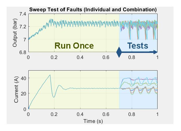 Figure 7. Using the Fast Restart feature in Simulink to reduce simulation time.