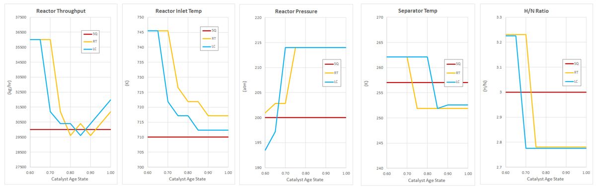 Figure 4. Plant operating schedules (profit-maximizing vs. status quo).