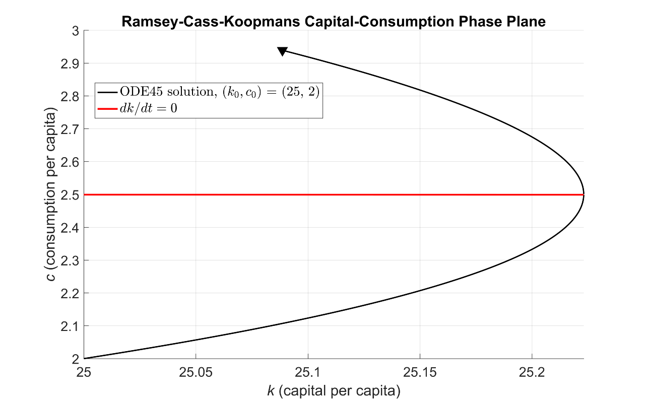 Figure 2. Solution trajectory starting from  the point (<em>k<sub>0</sub>, c<sub>0</sub></em>) = (25, 2) obtained by solving the coupled system of  equations directly using <code>ode45</code>.