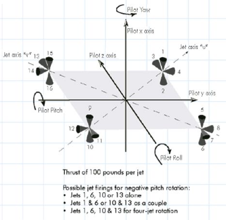 Figure 3. The 16 reaction jets on the Lunar Module as they were positioned relative to the pilot.