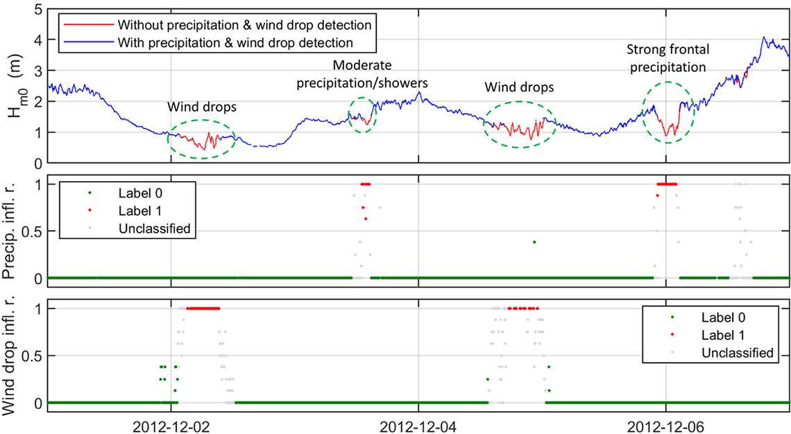 Figure 6. Plots of wave height measurements calculated with (blue line) and without (red line) the deep learning-based precipitation and wind speed drop detection enabled.