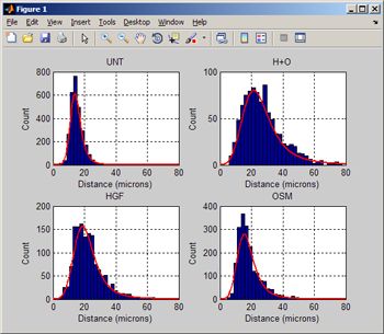 Figure 5. Histograms and curve fitting of nearest neighbor distances for untreated cells, HGF treated cells, OSM treated cells, and HGF+OSM treated cells.