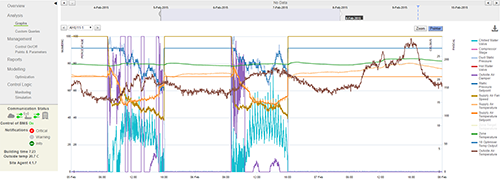 A plot from BuildingIQ’s predictive energy optimization (PEO) platform