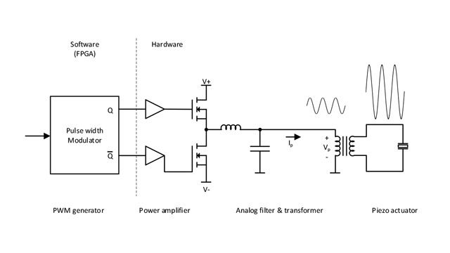 Block diagram of DEMCON’s endo-cutter.