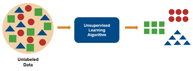 What Is Unsupervised Learning? - MATLAB & Simulink