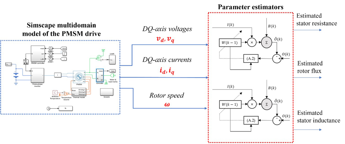 Validating PMSM Parameter Identification Algorithms - MATLAB & Simulink