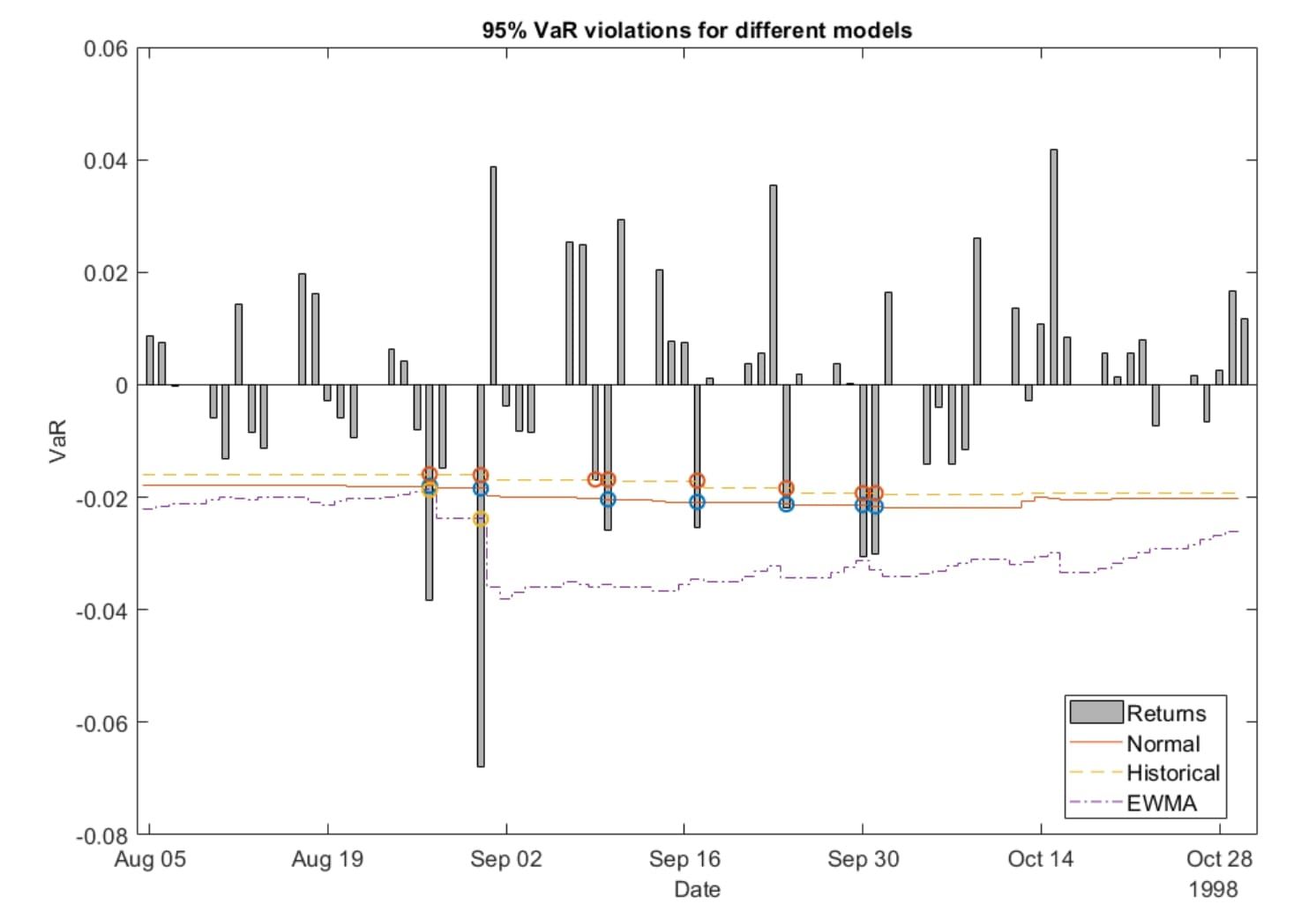 A graph with date on the x-axis and VaR on the y-axis visualizing VaR model variations.