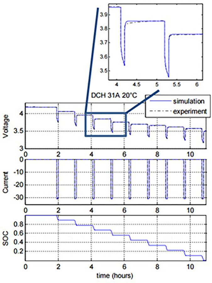 Voltage response (top) to a pulsed current (middle) discharge, and resulting SOC (bottom) for an NMC Li-ion battery.