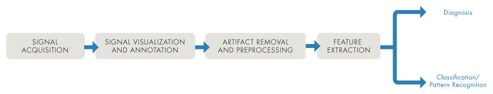 Workflow for processing biomedical signals.