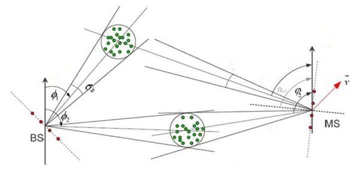 Scatterers between a transmitter and receiver.