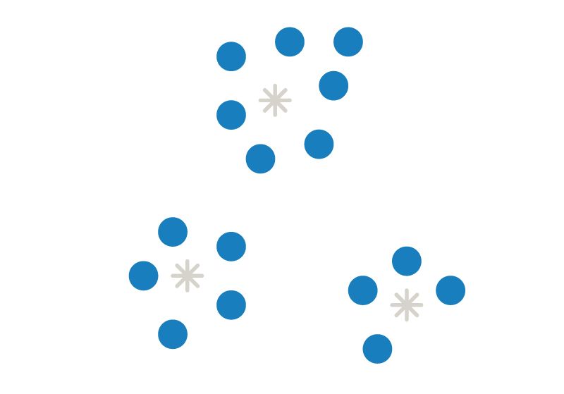 K-means is a cluster analysis method, which is used to separate data into clusters without supervision.