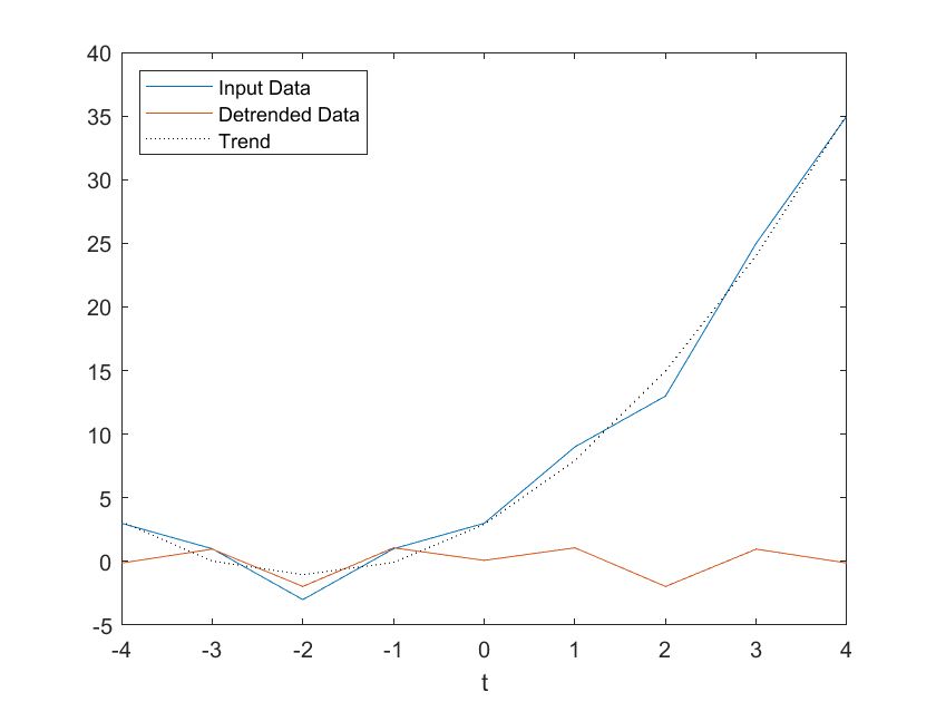 After detrending is applied, the trend bias is eliminated and the detrended data no longer follows the trendline.