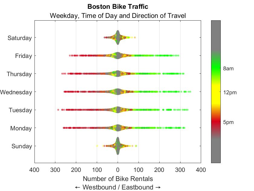 A swarm chart of Boston bike traffic plotting weekday, time of day, and direction of travel to display density of the number of bike rentals.