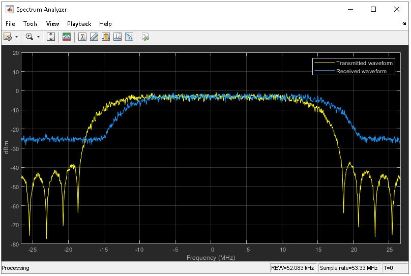 MATLAB spectrum analyzer plot showing transmitted and received DVB-S2 signals. Frequency in MHz is on the x-axis and power in dBm is on the y-axis. The received signal shows significant carrier frequency offset.