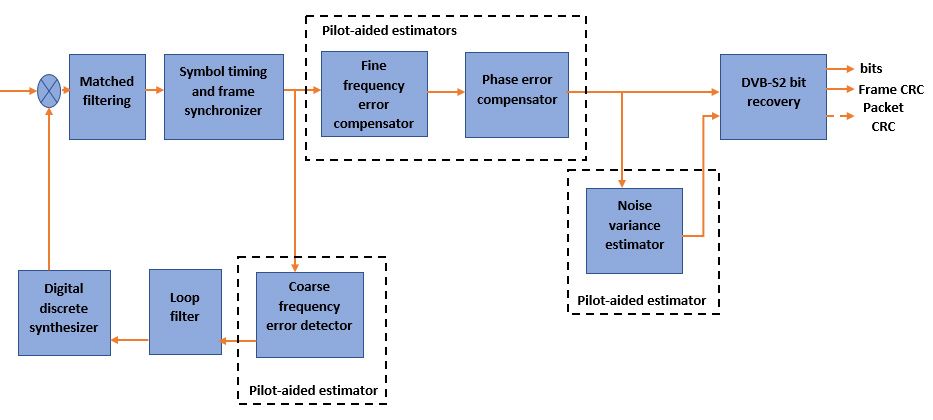 Block diagram of a DVB-S2 receiver in MATLAB, with multiple synchronization loops.