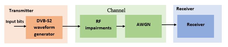 Block diagram showing high-level transceiver architecture for a DVB-S2 signal, with a waveform generator, a channel that includes RF impairments, and a receiver that corrects those impairments.