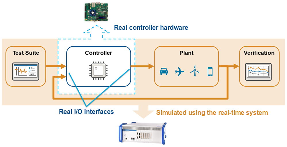 Closed-loop control system for HIL testing showing a real controller connected to the simulated plant, which provides feedback to the controller. The test suite provides the input to the controller, and a verification element is connected at the output of the system.