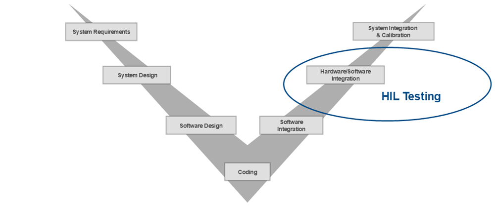 In the V diagram, the typical development workflow steps are the definition of system requirements, system and software design, coding, software integration, hardware/software integration (including HIL testing), and system integration and calibration.