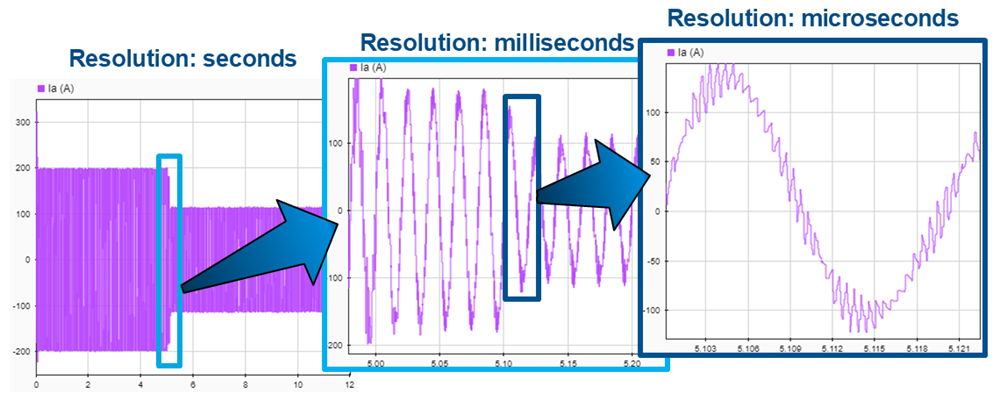 Three analog signal plots from hardware-in-the-loop testing showing sample resolution progressing from seconds to milliseconds to microseconds.