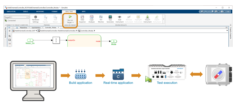 Screenshot of the Simulink toolstrip highlighting the “Run on Target” button, which can be used to build the real-time application and automatically deploy to the Speedgoat system. The application starts automatically, interfacing with the device under test.