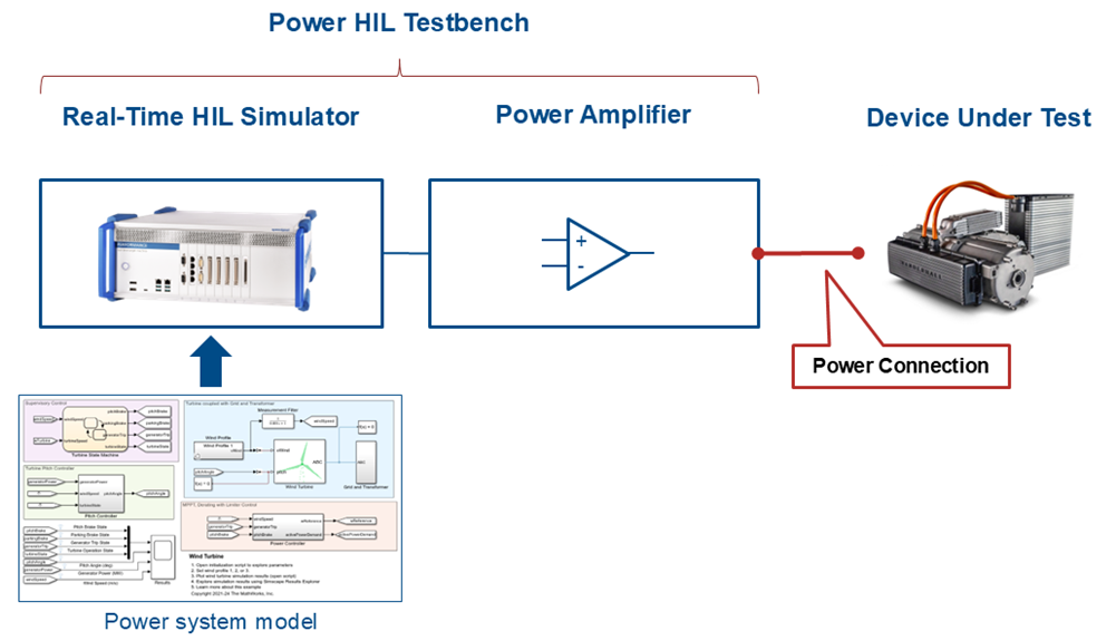 A power HIL testbench diagram showing a real-time simulator and a power amplifier. Between the power amplifier and the device under test there is a power connection. The model of the power system runs on the real-time HIL simulator.