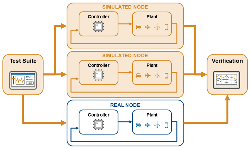 Hardware-in-the-loop testing diagram showing two simulated nodes with test suite and verification elements, as well as a real node. Each node is a control system with a controller and a plant.