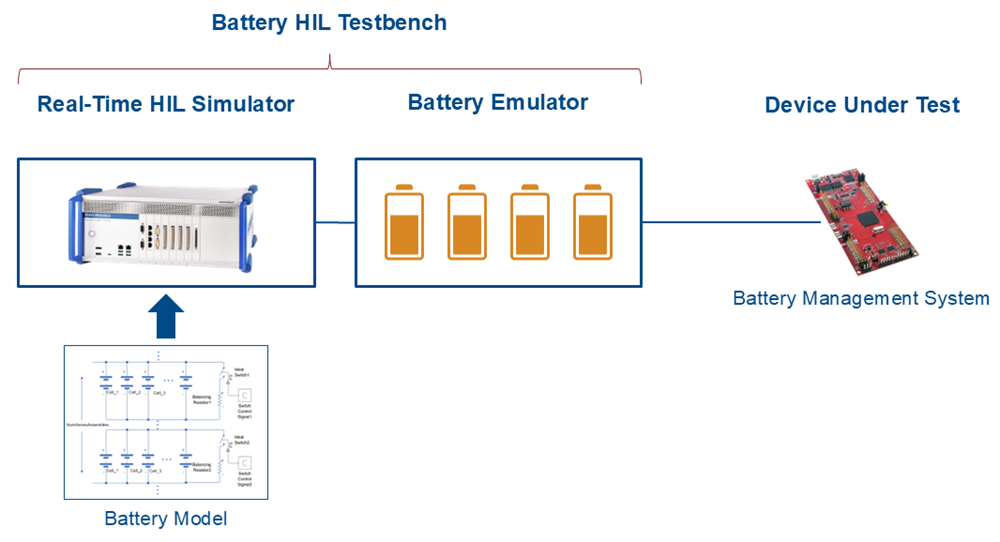 A battery HIL testbench diagram including a real-time HIL simulator and a battery cell emulator, which is connected to the battery management system (device under test). The battery model runs on the real-time HIL simulator.