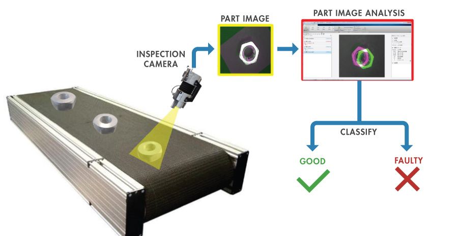 Image recognition in a visual inspection application for part defects.