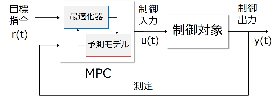 モデル予測制御 - MATLAB & Simulink