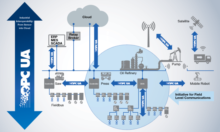 OPC UA as standardized communication protocol in industrial IoT solutions.